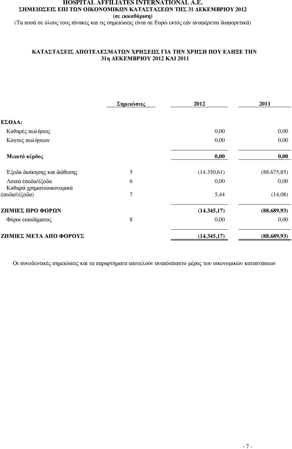 675,85) Λοιπά έσοδα/έξοδα 6 0,00 0,00 Καθαρά χρηµατοοικονοµικά έσοδα/(έξοδα) 7 5,44 (14,08) ΖΗΜΙΕΣ ΠΡΟ ΦΟΡΩΝ (14.345,17) (88.
