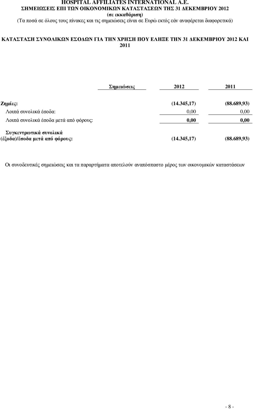 689,93) Λοιπά συνολικά έσοδα: 0,00 0,00 Λοιπά συνολικά έσοδα µετά από φόρους: 0,00 0,00