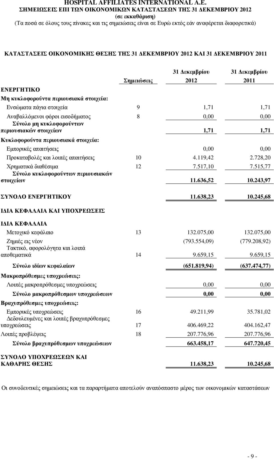 λοιπές απαιτήσεις 10 4.119,42 2.728,20 Χρηµατικά διαθέσιµα 12 7.517,10 7.515,77 Σύνολο κυκλοφορούντων περιουσιακών στοιχείων 11.636,52 10.243,97 ΣΥΝΟΛΟ ΕΝΕΡΓΗΤΙΚΟΥ 11.638,23 10.