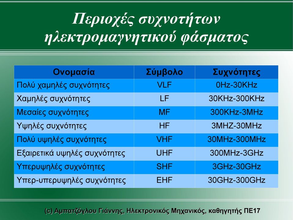 3MHZ-30MHz Πολύ υψηλές συχνότητες VHF 30MHz-300MHz Εξαιρετικά υψηλές συχνότητες UHF