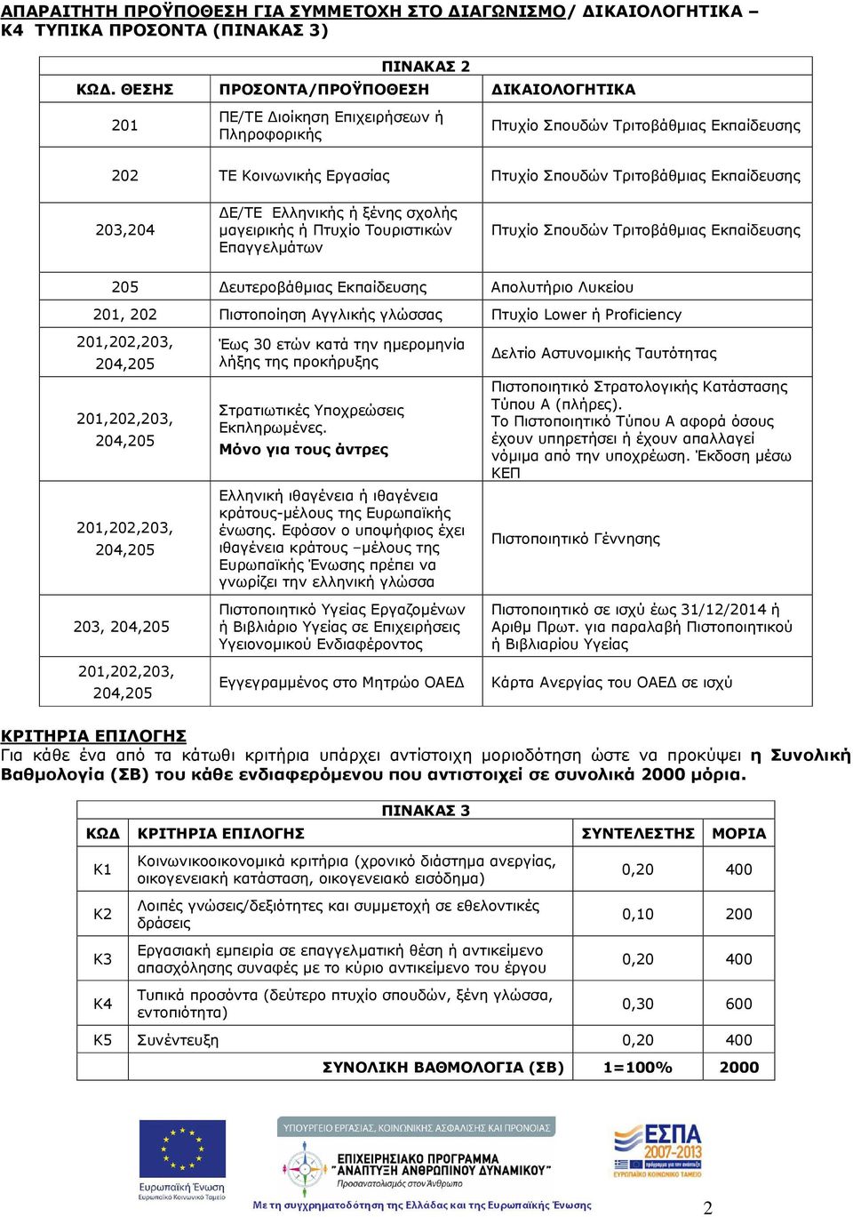 203,204 Ε/ΤΕ Ελληνικής ή ξένης σχολής µαγειρικής ή Πτυχίο Τουριστικών Επαγγελµάτων Πτυχίο Σπουδών Τριτοβάθµιας Εκπαίδευσης 205 ευτεροβάθµιας Εκπαίδευσης Απολυτήριο Λυκείου 201, 202 Πιστοποίηση