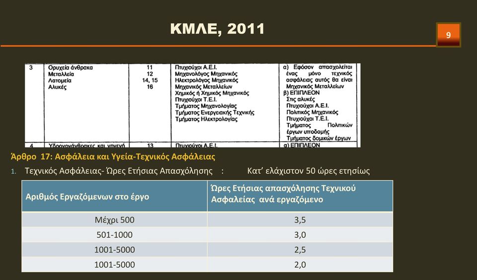 ώρες ετησίως Αριθμός Εργαζόμενων στο έργο Ώρες Ετήσιας απασχόλησης