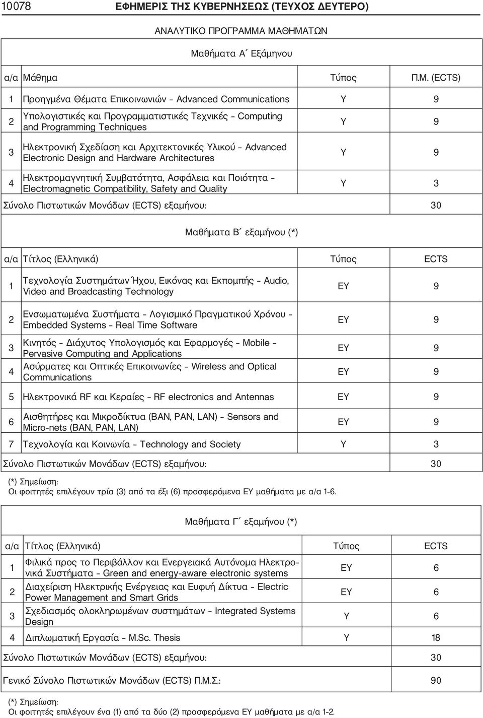 Α ΜΑΘΗΜΑΤΩΝ Μαθήματα Α Εξάμηνου α/α Μάθημα Τύπος Π.Μ. (ECTS) 1 Προηγμένα Θέματα Επικοινωνιών Advanced Communications Y 9 2 3 4 Υπολογιστικές και Προγραμματιστικές Τεχνικές Computing and Programming