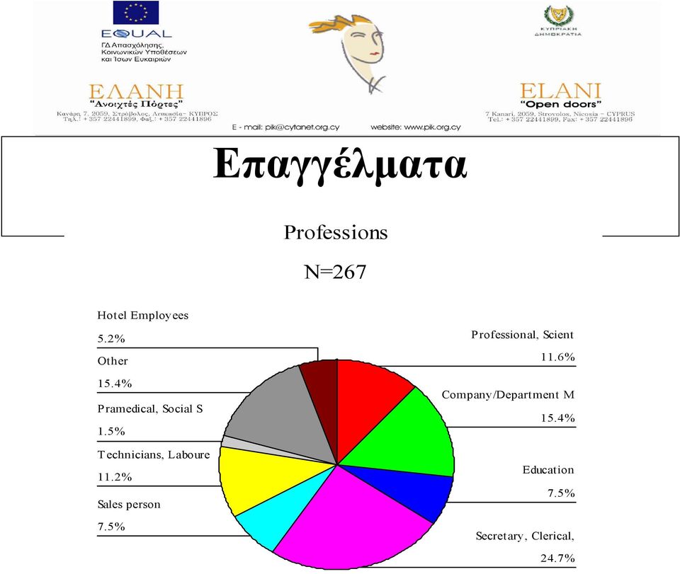 5% T echnicians, Laboure 11.2% Sales person 7.