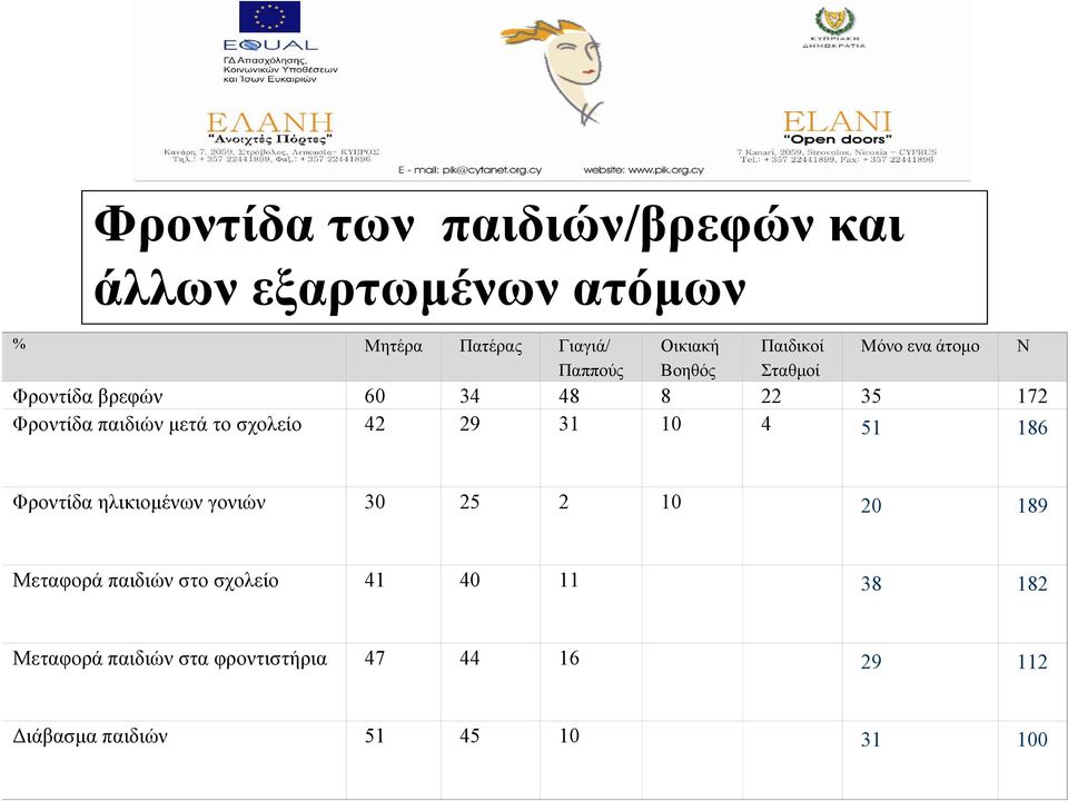 σχολείο 42 29 31 10 4 51 186 Ν Φροντίδα ηλικιοµένων γονιών 30 25 2 10 20 189 Μεταφορά παιδιών στο