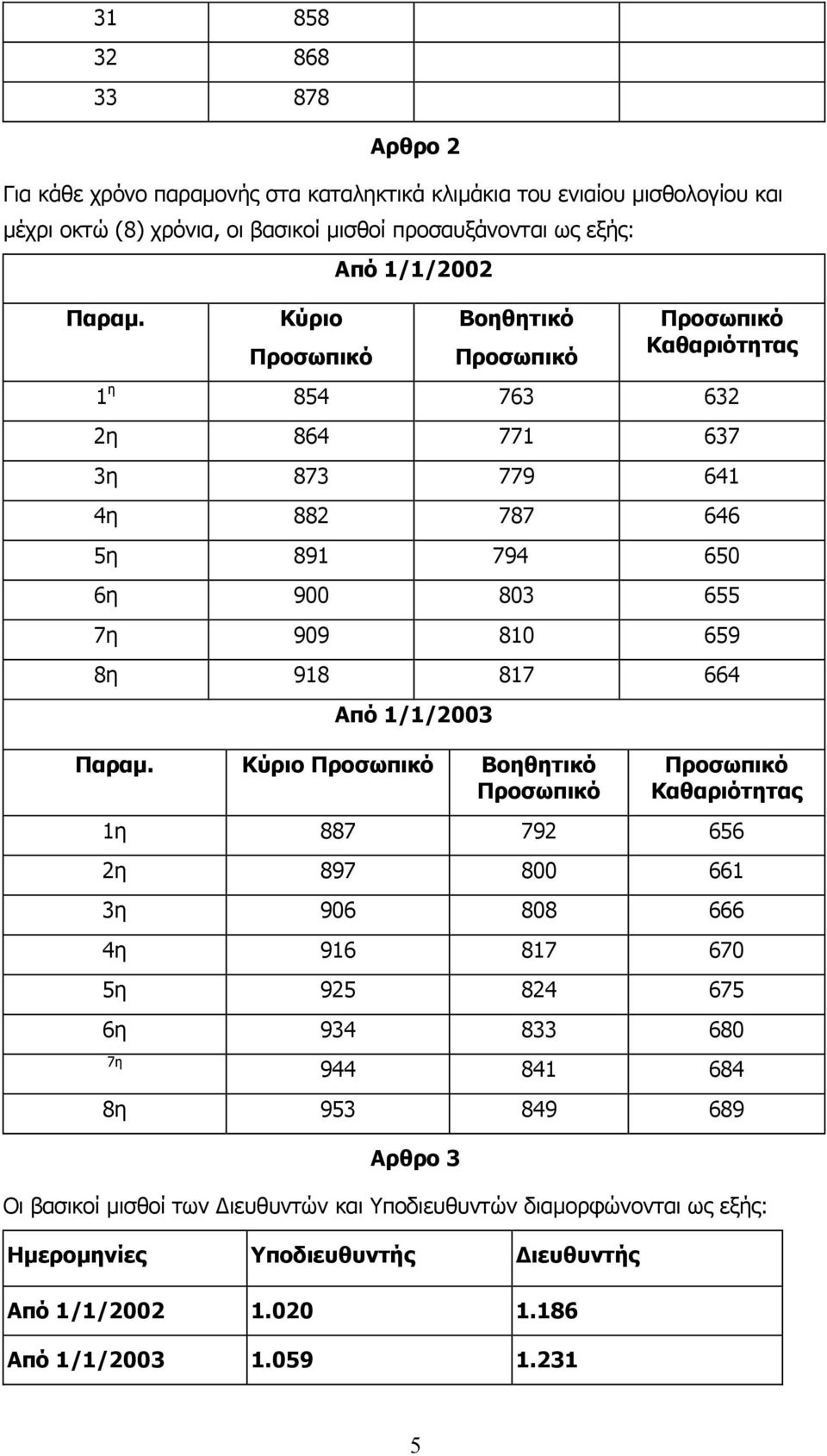 Κύριο Aπό 1/1/2002 Βοηθητικό Καθαριότητας 1 η 854 763 632 2η 864 771 637 3η 873 779 641 4η 882 787 646 5η 891 794 650 6η 900 803 655 7η 909 810 659 8η 918 817 664 Από