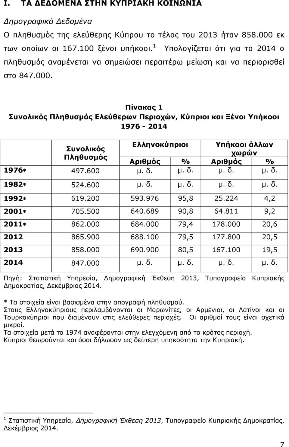 Πίνακας 1 Συνολικός Πληθυσμός Ελεύθερων Περιοχών, Κύπριοι και Ξένοι Υπήκοοι 1976-2014 Συνολικός Πληθυσμός Ελληνοκύπριοι Υπήκοοι άλλων χωρών Αριθμός % Αριθμός % 1976 497.600 μ. δ. μ. δ. μ. δ. μ. δ. 1982 524.