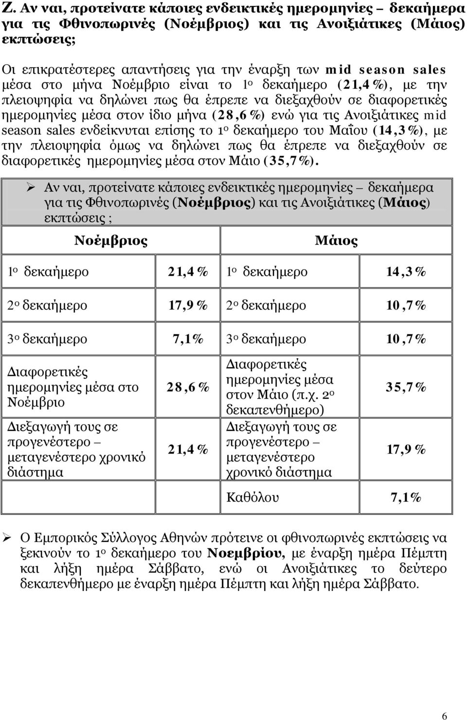 mid season sales ενδείκνυται επίσης το 1 ο δεκαήμερο του Μαΐου (14,3%), με την πλειοψηφία όμως να δηλώνει πως θα έπρεπε να διεξαχθούν σε διαφορετικές ημερομηνίες μέσα στον Μάιο (35,7%).