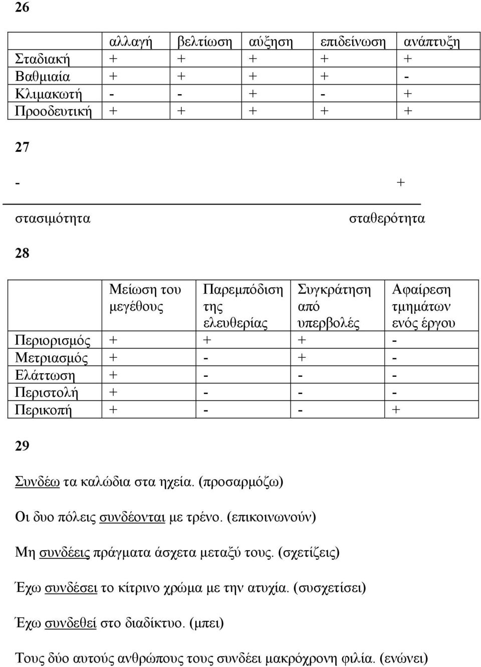 Συνδέω τα καλώδια στα ηχεία. (προσαρμόζω) Οι δυο πόλεις συνδέονται με τρένο. (επικοινωνούν) Μη συνδέεις πράγματα άσχετα μεταξύ τους.