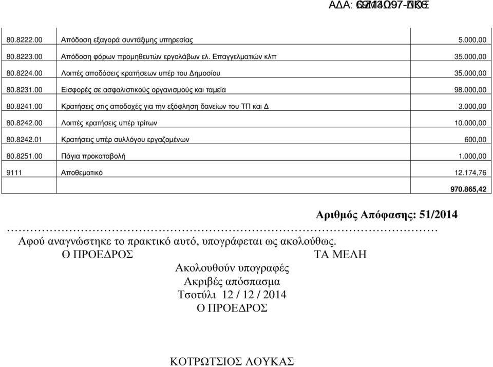 00 Κρατήσεις στις αποδοχές για την εξόφληση δανείων του ΤΠ και 3.000,00 80.8242.00 Λοιπές κρατήσεις υπέρ τρίτων 10.000,00 80.8242.01 Κρατήσεις υπέρ συλλόγου εργαζοµένων 600,00 80.