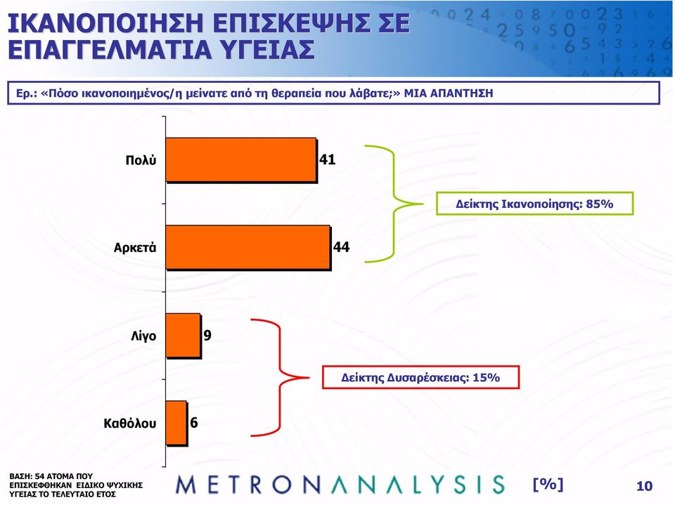 ΑΠΑΝΤΗΣΗ Πολύ 4 είκτης Ικανοποίησης: 85% Αρκετά 44 Λίγο 9 είκτης