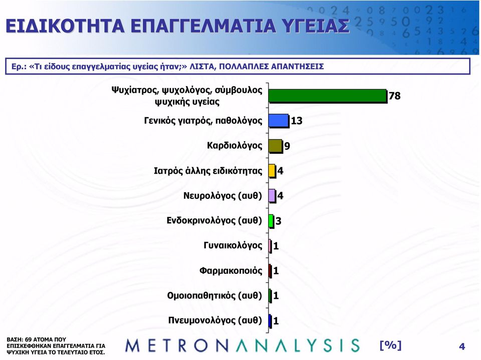 ψυχικής υγείας 78 Γενικός γιατρός, παθολόγος 3 Καρδιολόγος 9 Ιατρός άλλης ειδικότητας Νευρολόγος (αυθ)