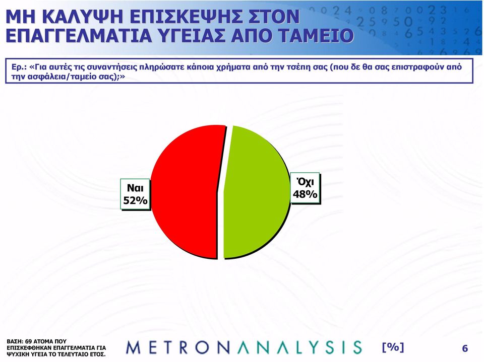 (που δε θα σας επιστραφούν από την ασφάλεια/ταµείο σας);» Ναι 52% Όχι