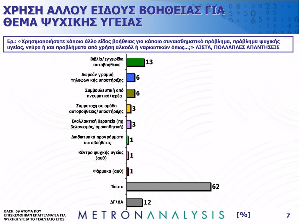 όπως...;» ΛΙΣΤΑ, ΠΟΛΛΑΠΛΕΣ ΑΠΑΝΤΗΣΕΙΣ Βιβλία/εγ χειρίδια αυτοβοήθειας 3 ωρεάν γ ραµµή τηλεφωνικής υποστήριξης Συµβουλευτική από πνευµατικό/ιερέα Συµµετοχή σε