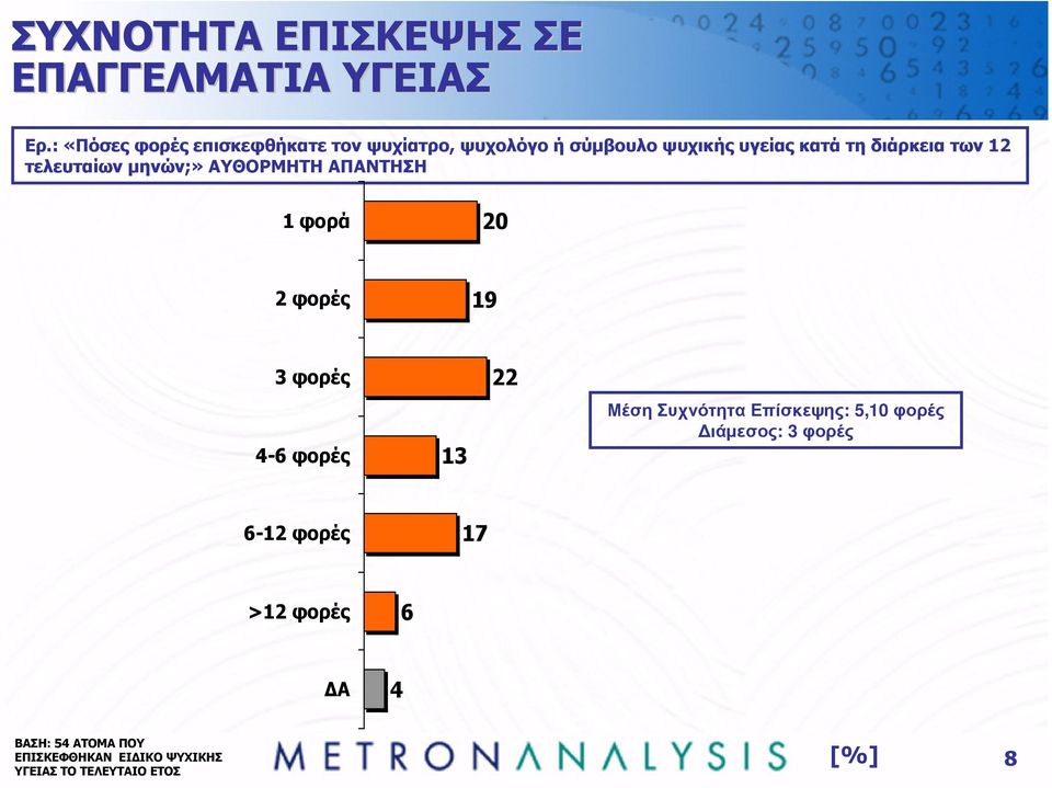 των 2 τελευταίων µηνών;» ΑΥΘΟΡΜΗΤΗ ΑΠΑΝΤΗΣΗ φορά 20 2 φορές 9 3 φορές 4- φορές 3 22