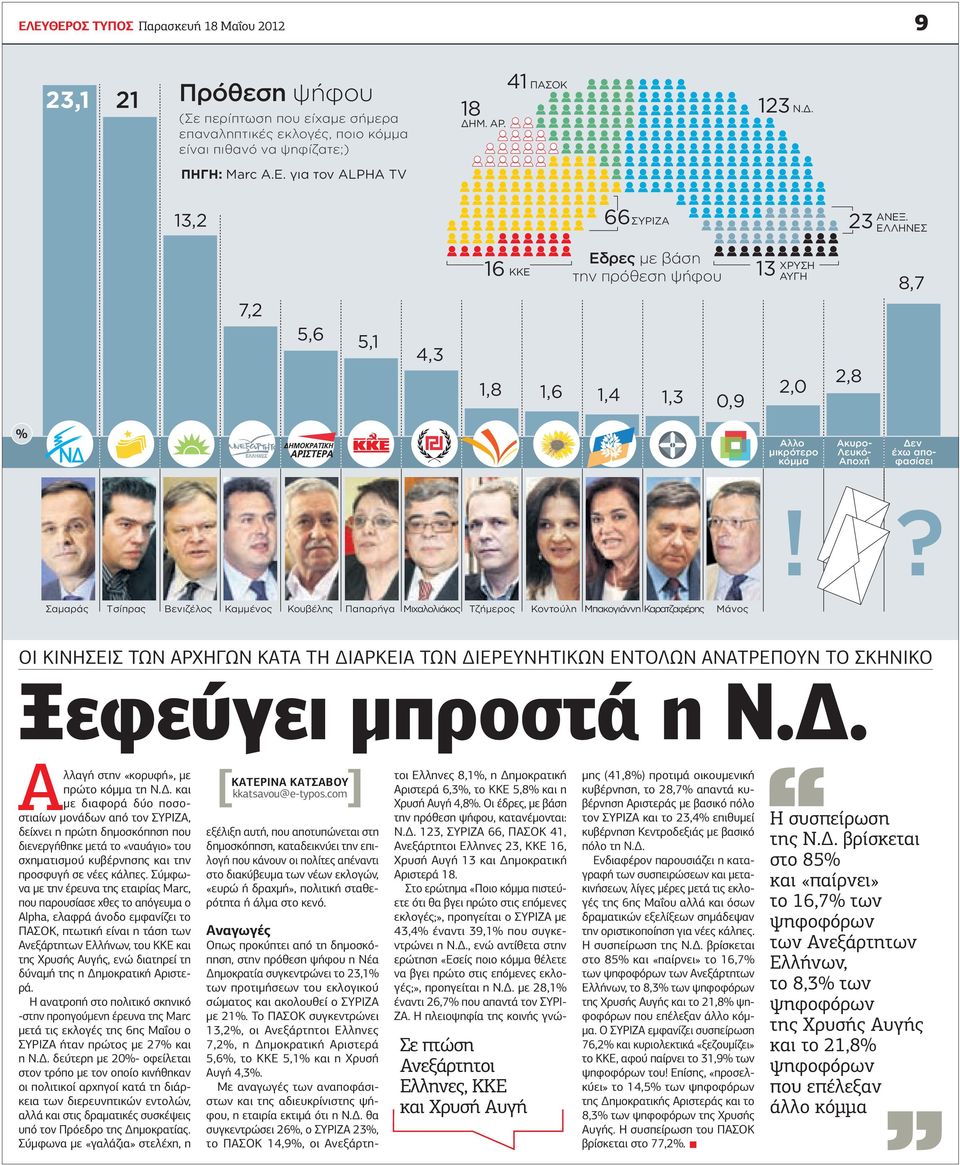 23 ΕΛΛΗΝΕΣ 7,2 5,6 5,1 4,3 16 KKE Eδρες με βάση την πρόθεση ψήφου 1,8 1,6 1,4 1,3 0,9 XΡΥΣΗ 13 ΑΥΓΗ 2,0 2,8 8,7 % Αλλο μικρότερο κόμμα Δεν έχω αποφασίσει Ακυρο- Λευκό- Αποχή!