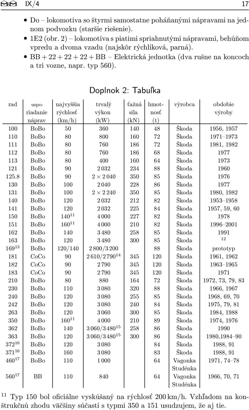 Doplnok 2: Tabuľka rad uspo- najvyššia trvalý ťažná hmot- výrobca obdobie riadanie rýchlosť výkon sila nosť výroby náprav (km/h) (kw) (kn) (t) 100 B0B0 50 360 140 48 Škoda 1956, 1957 110 B0B0 80 800