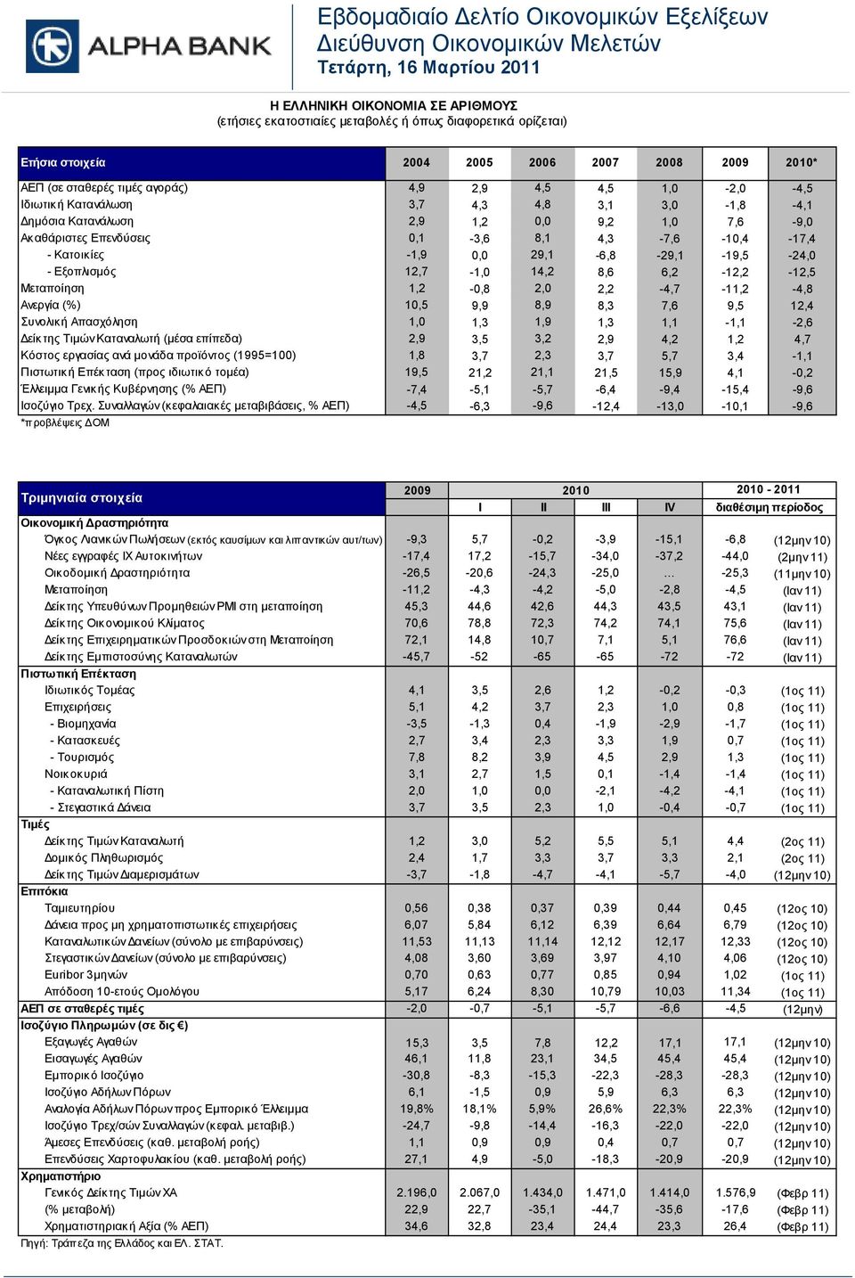 Ακαθάριστες Επενδύσεις 0,1-3,6 8,1 4,3-7,6-10,4-17,4 - Κατοικίες -1,9 0,0 29,1-6,8-29,1-19,5-24,0 - Εξοπλισμός 12,7-1,0 14,2 8,6 6,2-12,2-12,5 Μεταποίηση 1,2-0,8 2,0 2,2-4,7-11,2-4,8 Ανεργία (%) 10,5