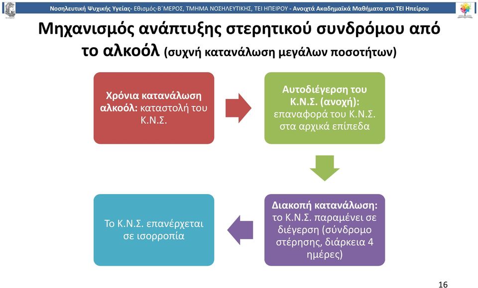 Ν.Σ. στα αρχικά επίπεδα Το Κ.Ν.Σ. επανέρχεται σε ισορροπία Διακοπή κατανάλωση: το Κ.Ν.Σ. παραμένει σε διέγερση (σύνδρομο στέρησης, διάρκεια 4 ημέρες) 16 1