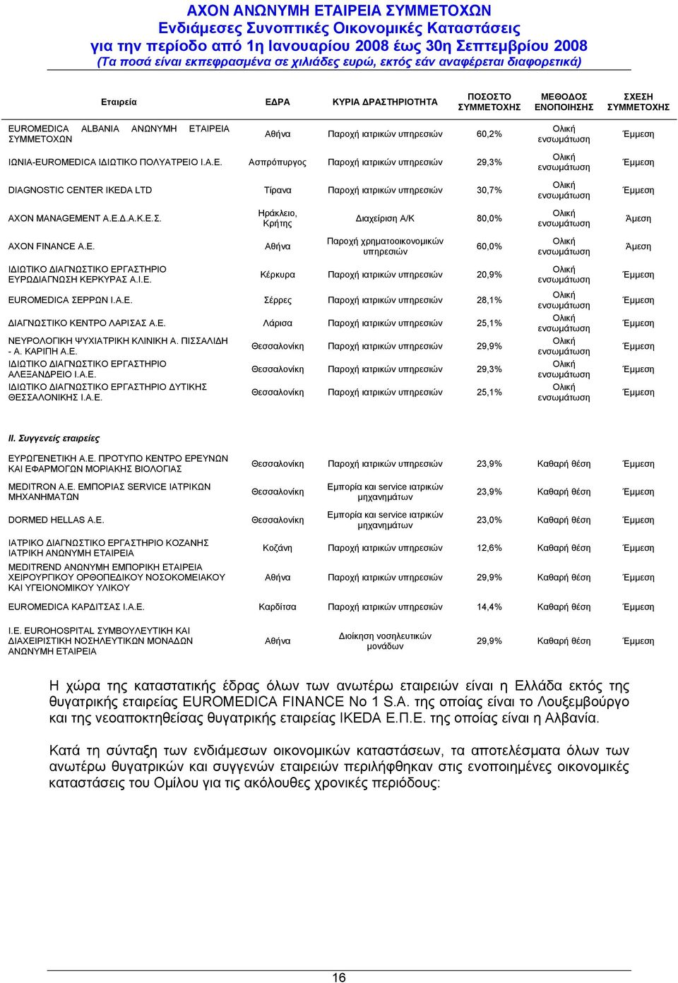 Ηράκλειο, Κρήτης Διαχείριση Α/Κ 80,0% Άμεση ΑΧΟΝ FINANCE A.E. Αθήνα Παροχή χρηματοοικονομικών υπηρεσιών 60,0% Άμεση ΙΔΙΩΤΙΚΟ ΔΙΑΓΝΩΣΤΙΚΟ ΕΡΓΑΣΤΗΡΙΟ ΕΥΡΩΔΙΑΓΝΩΣΗ ΚΕΡΚΥΡΑΣ Α.Ι.Ε. Κέρκυρα Παροχή ιατρικών υπηρεσιών 20,9% EUROMEDICA ΣΕΡΡΩΝ Ι.