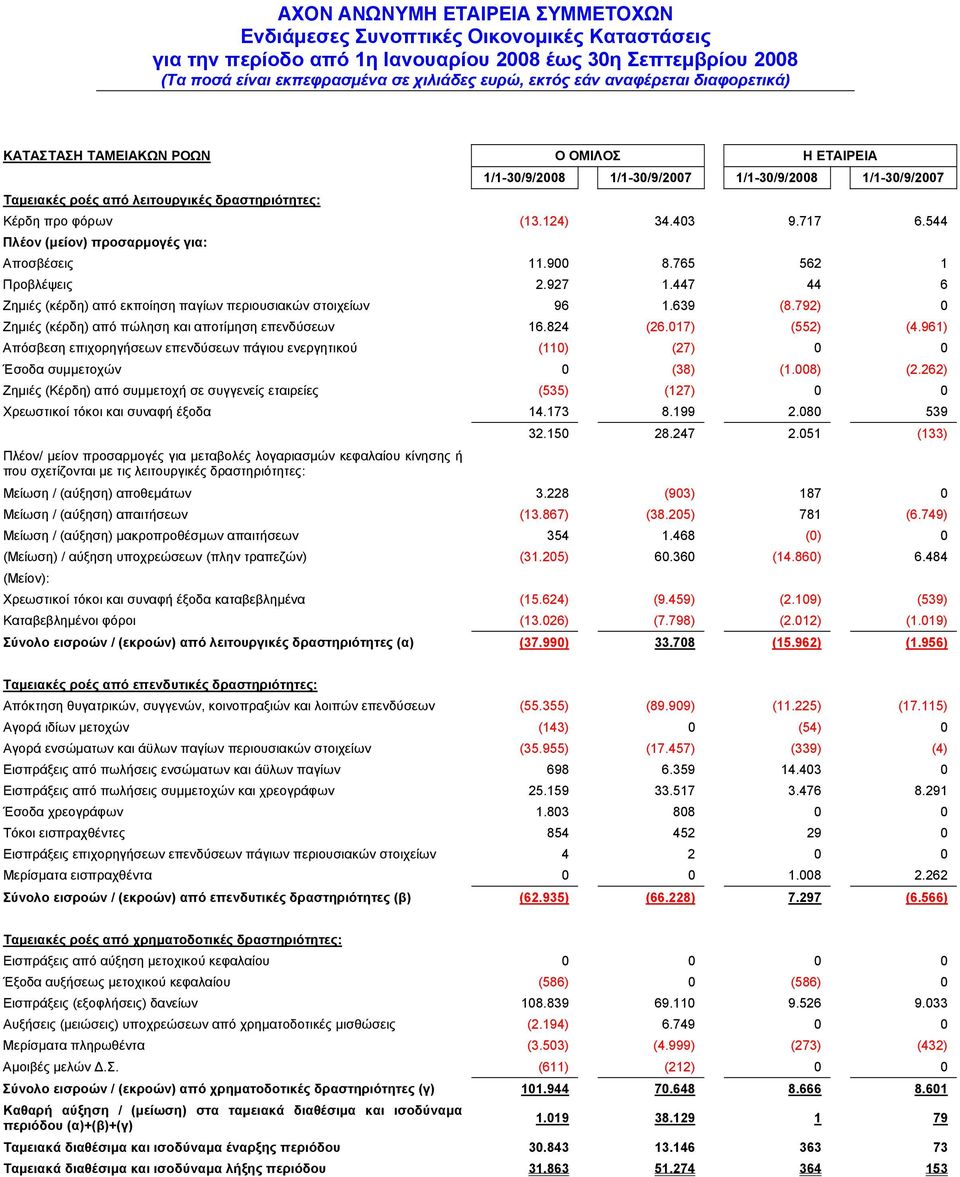 792) 0 Ζημιές (κέρδη) από πώληση και αποτίμηση επενδύσεων 16.824 (26.017) (552) (4.961) Απόσβεση επιχορηγήσεων επενδύσεων πάγιου ενεργητικού (110) (27) 0 0 Έσοδα συμμετοχών 0 (38) (1.008) (2.