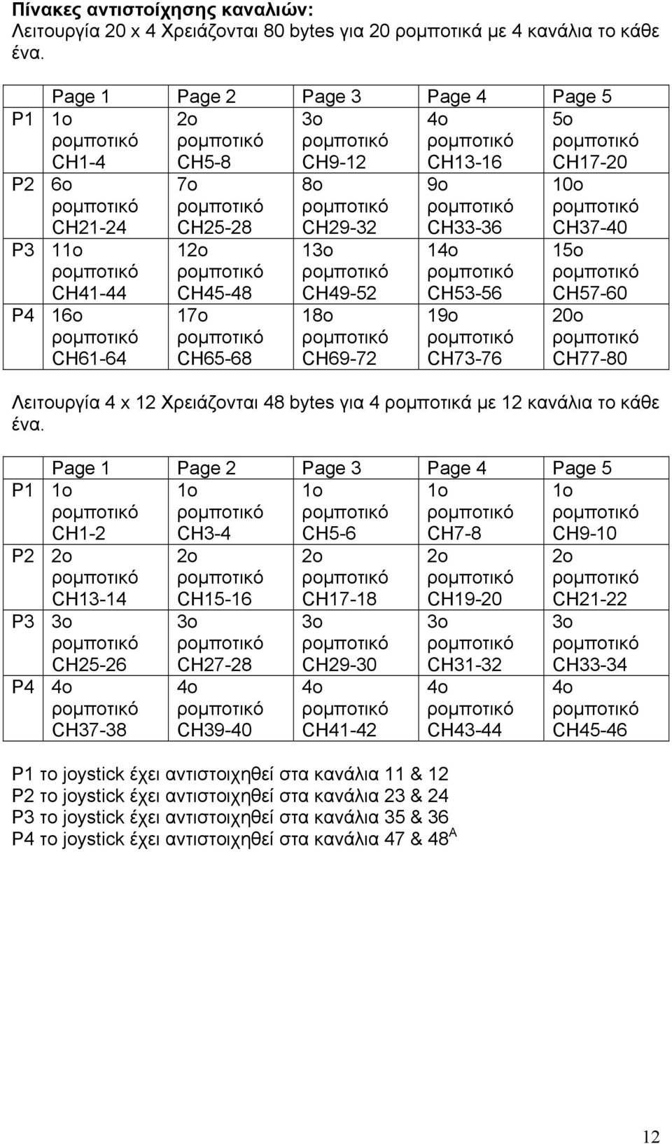 CH69-72 9o CH33-36 14o CH53-56 19o CH73-76 10o CH37-40 15o CH57-60 20o CH77-80 Λειτουργία 4 x 12 Χρειάζονται 48 bytes για 4 ρομποτικά με 12 κανάλια το κάθε ένα.