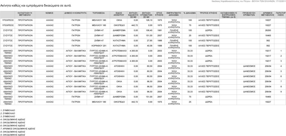 ΥΠΟΧΡΕΟΣ ΠΡΟΫΠΑΡΧΟΝ ΑΧΑΪΑΣ ΠΑΤΡΩΝ ΜΕΙΛΙΧΟΥ 180 ΟΙΚΟΠΕΔΟ 442,72 0,00 1975 ΨΙΛΗ ΣΥΖΥΓΟΣ ΠΡΟΫΠΑΡΧΟΝ ΑΧΑΪΑΣ ΠΑΤΡΩΝ ΖΑΪΜΗ 47 ΔΙΑΜΕΡΙΣΜΑ 0,00 106,40 1981 ΠΛΗΡΗΣ ΣΥΖΥΓΟΣ ΠΡΟΫΠΑΡΧΟΝ ΑΧΑΪΑΣ ΠΑΤΡΩΝ ΖΑΪΜΗ 47