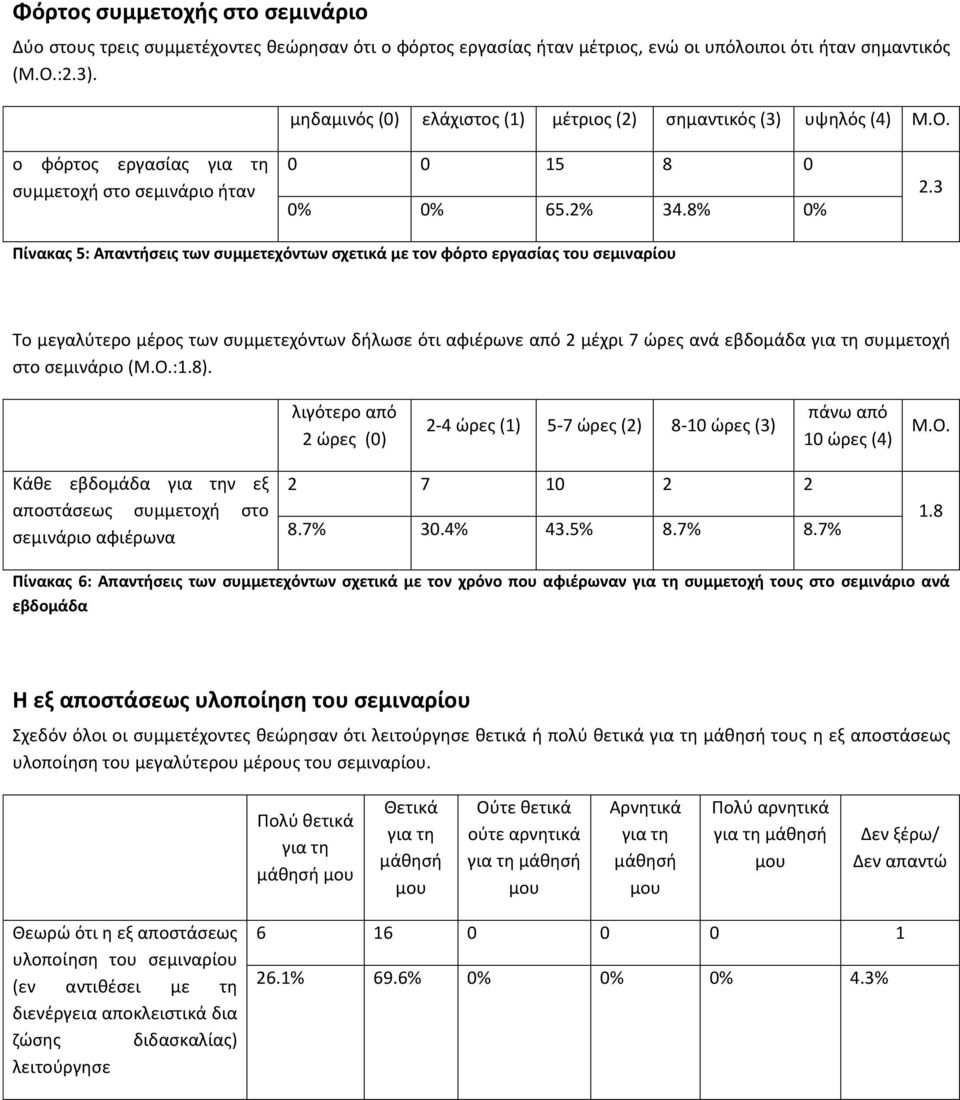 3 Πίνακασ 5: Απαντήςεισ των ςυμμετεχόντων ςχετικά με τον φόρτο εργαςίασ του ςεμιναρίου Σο μεγαλφτερο μζροσ των ςυμμετεχόντων διλωςε ότι αφιζρωνε από 2 μζχρι 7 ϊρεσ ανά εβδομάδα για τθ ςυμμετοχι ςτο