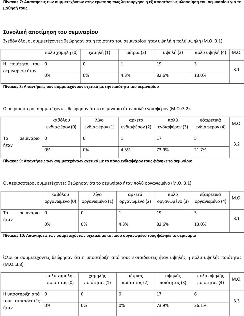 πολφ χαμθλι (0) χαμθλι (1) μζτρια (2) υψθλι (3) πολφ υψθλι (4) Η ποιότθτα του ςεμιναρίου ιταν 0 0 1 19 3 0% 0% 4.3% 82.6% 13.0% 3.