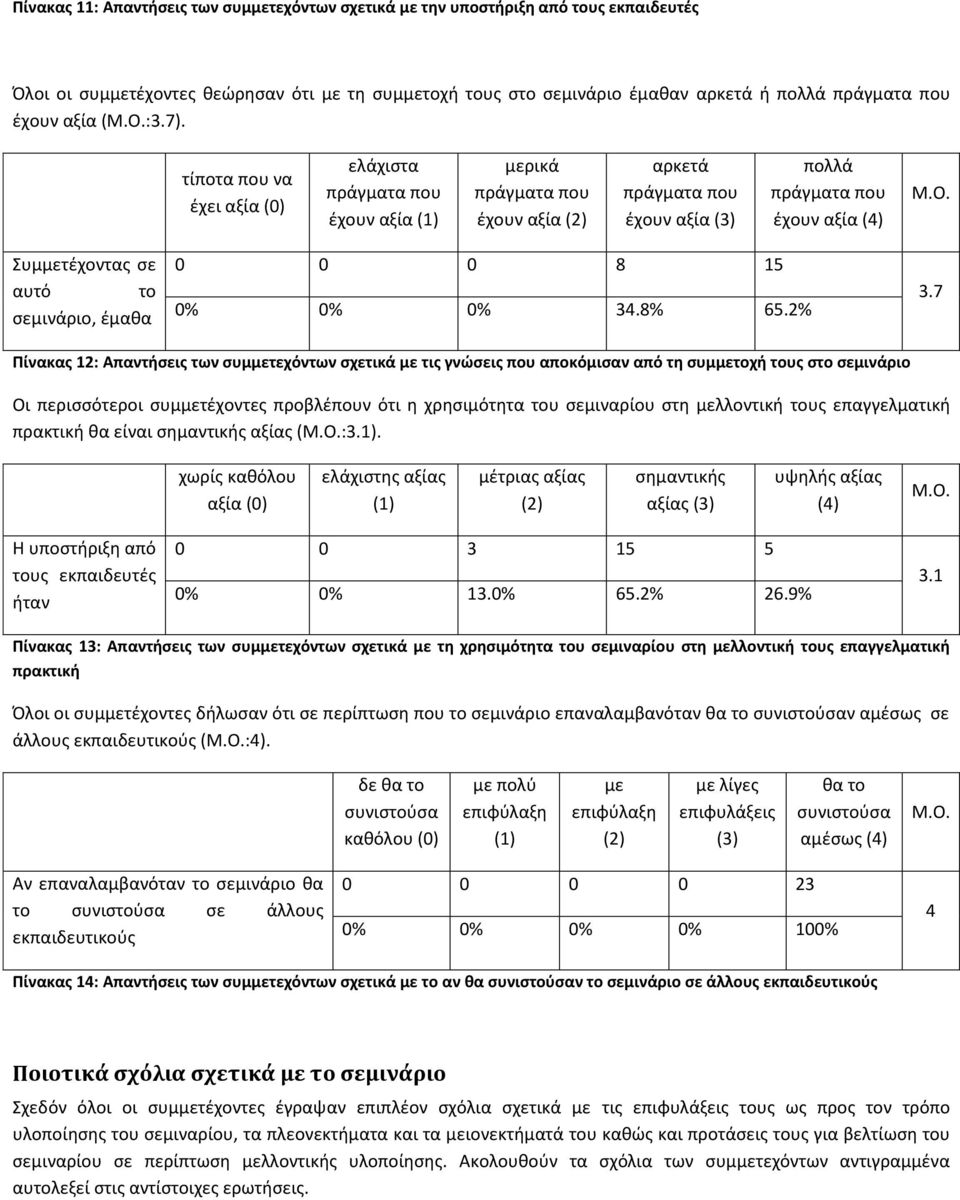 τίποτα που να ζχει αξία (0) ελάχιςτα πράγματα που ζχουν αξία (1) μερικά πράγματα που ζχουν αξία (2) αρκετά πράγματα που ζχουν αξία (3) πολλά πράγματα που ζχουν αξία (4) υμμετζχοντασ ςε αυτό το