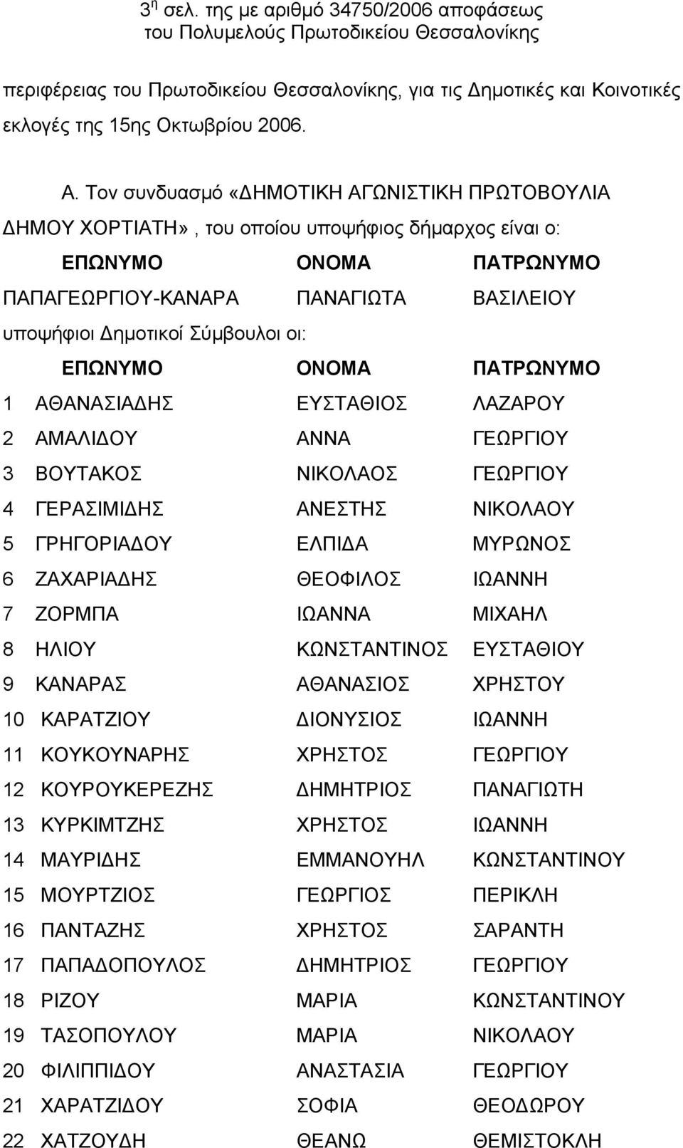 ΕΥΣΤΑΘΙΟΣ ΛΑΖΑΡΟΥ 2 ΑΜΑΛΙΔΟΥ ΑΝΝΑ ΓΕΩΡΓΙΟΥ 3 ΒΟΥΤΑΚΟΣ ΝΙΚΟΛΑΟΣ ΓΕΩΡΓΙΟΥ 4 ΓΕΡΑΣΙΜΙΔΗΣ ΑΝΕΣΤΗΣ ΝΙΚΟΛΑΟΥ 5 ΓΡΗΓΟΡΙΑΔΟΥ ΕΛΠΙΔΑ ΜΥΡΩΝΟΣ 6 ΖΑΧΑΡΙΑΔΗΣ ΘΕΟΦΙΛΟΣ ΙΩΑΝΝΗ 7 ΖΟΡΜΠΑ ΙΩΑΝΝΑ ΜΙΧΑΗΛ 8 ΗΛΙΟΥ