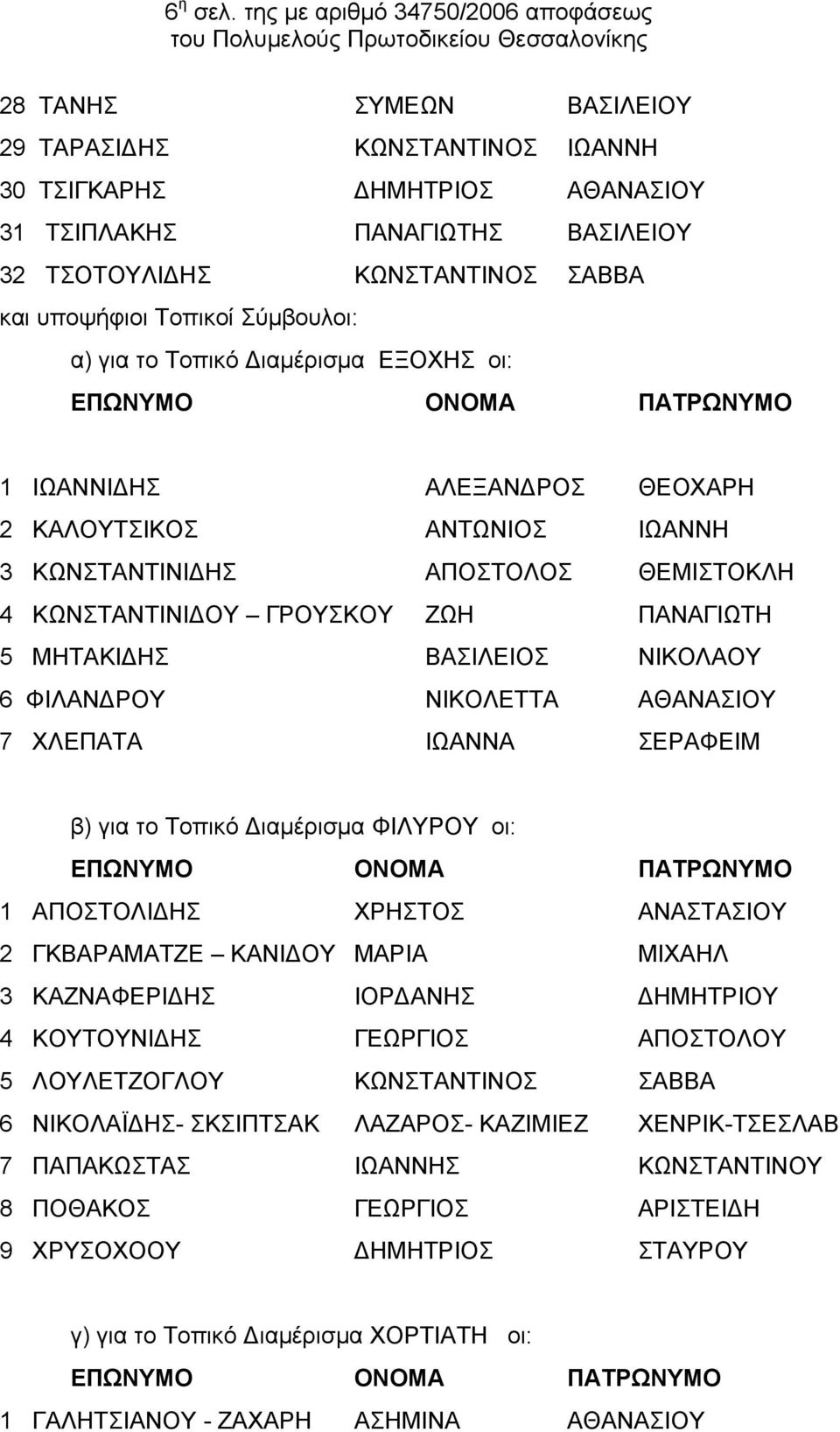 υποψήφιοι Τοπικοί Σύμβουλοι: α) για το Τοπικό Διαμέρισμα ΕΞΟΧΗΣ οι: 1 ΙΩΑΝΝΙΔΗΣ ΑΛΕΞΑΝΔΡΟΣ ΘΕΟΧΑΡΗ 2 ΚΑΛΟΥΤΣΙΚΟΣ ΑΝΤΩΝΙΟΣ ΙΩΑΝΝΗ 3 ΚΩΝΣΤΑΝΤΙΝΙΔΗΣ ΑΠΟΣΤΟΛΟΣ ΘΕΜΙΣΤΟΚΛΗ 4 ΚΩΝΣΤΑΝΤΙΝΙΔΟΥ ΓΡΟΥΣΚΟΥ ΖΩΗ