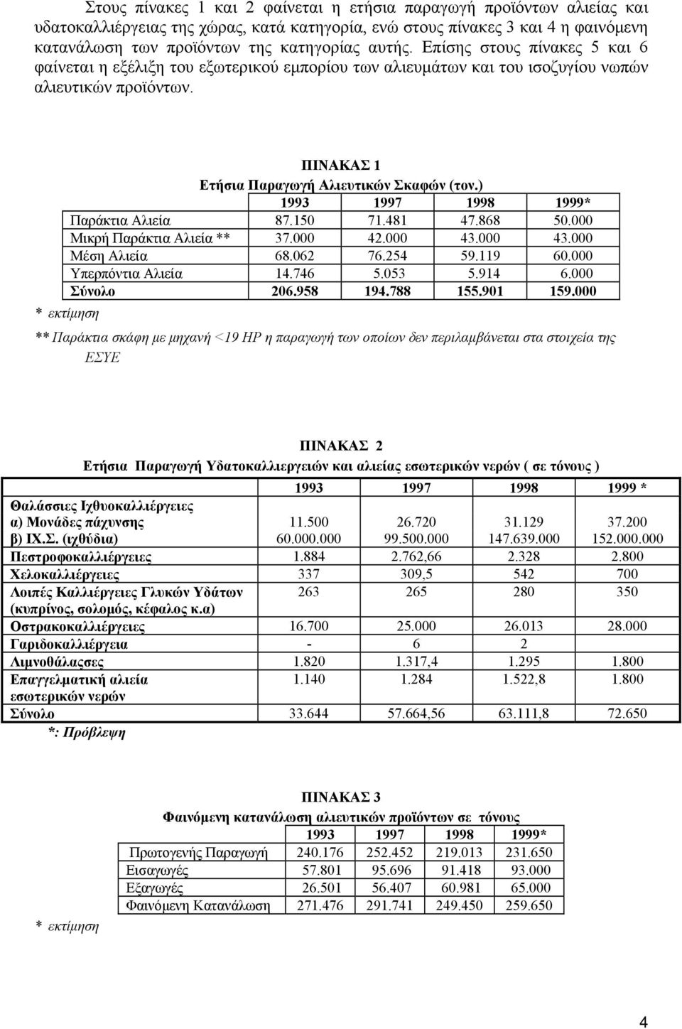 ) 1993 1997 1998 1999* Παράκτια Αλιεία 87.150 71.481 47.868 50.000 Μικρή Παράκτια Αλιεία ** 37.000 42.000 43.000 43.000 Μέση Αλιεία 68.062 76.254 59.119 60.000 Υπερπόντια Αλιεία 14.746 5.053 5.914 6.