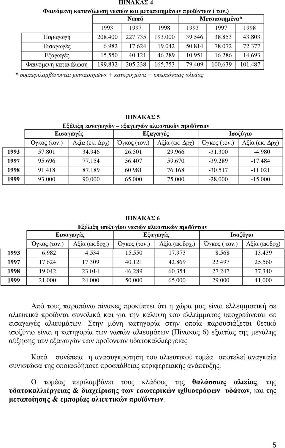 487 * συμπεριλαμβάνονται μεταποιημένα + κατεψυγμένα + υπερπόντιας αλιείας ΠΙΝΑΚΑΣ 5 Εξέλιξη εισαγωγών εξαγωγών αλιευτικών προϊόντων Εισαγωγές Εξαγωγές Ισοζύγιο Όγκος (τον.) Αξία (εκ. Δρχ) Όγκος (τον.