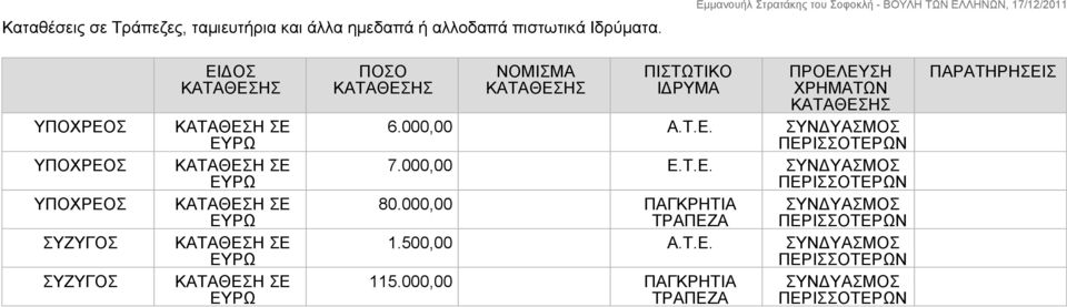 000,00 Ε.Τ.Ε. ΣΥΝΔΥΑΣΜΟΣ ΠΕΡΙΣΣΟΤΕΡΩΝ 80.000,00 ΠΑΓΚΡΗΤΙΑ ΣΥΝΔΥΑΣΜΟΣ ΤΡΑΠΕΖΑ ΠΕΡΙΣΣΟΤΕΡΩΝ 1.