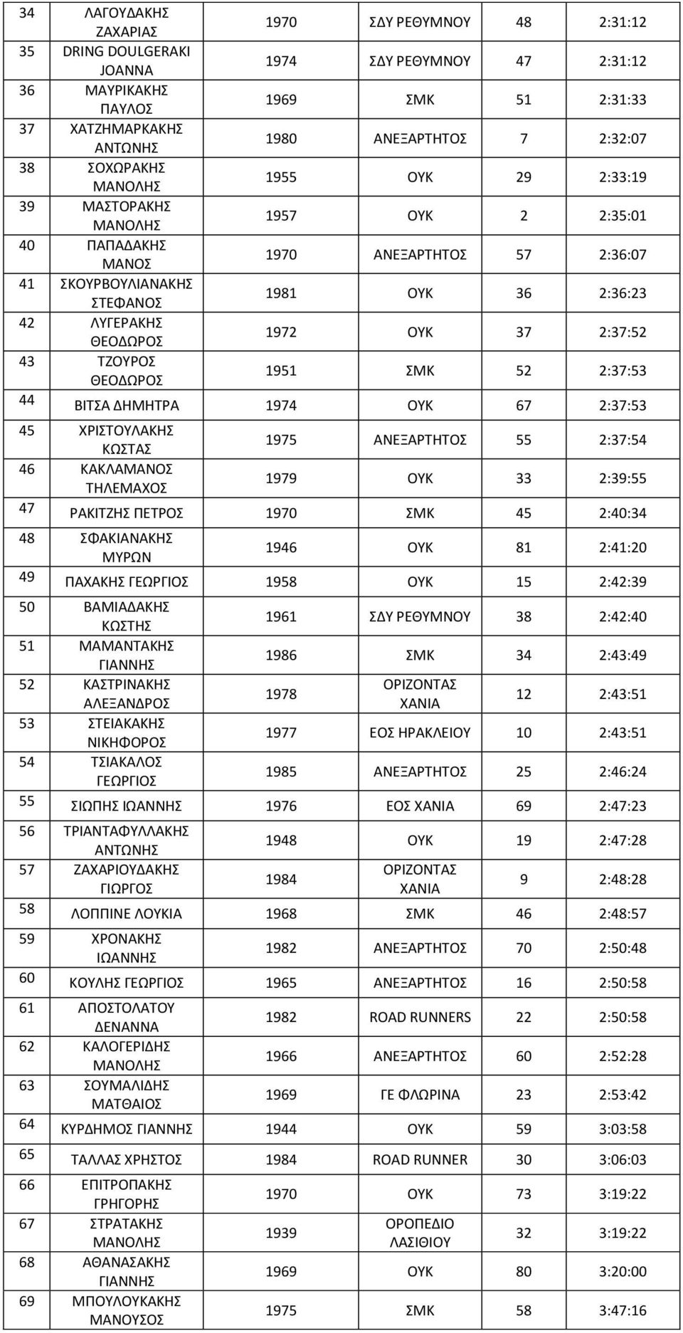 2:37:52 43 ΤΖΟΥΡΟΣ ΘΕΟΔΩΡΟΣ 1951 ΣΜΚ 52 2:37:53 44 ΒΙΤΣΑ ΔΗΜΗΤΡΑ 1974 ΟΥΚ 67 2:37:53 45 ΧΡΙΣΤΟΥΛΑΚΗΣ ΚΩΣΤΑΣ 1975 ΑΝΕΞΑΡΤΗΤΟΣ 55 2:37:54 46 ΚΑΚΛΑΜΑΝΟΣ ΤΗΛΕΜΑΧΟΣ 1979 ΟΥΚ 33 2:39:55 47 ΡΑΚΙΤΖΗΣ ΠΕΤΡΟΣ