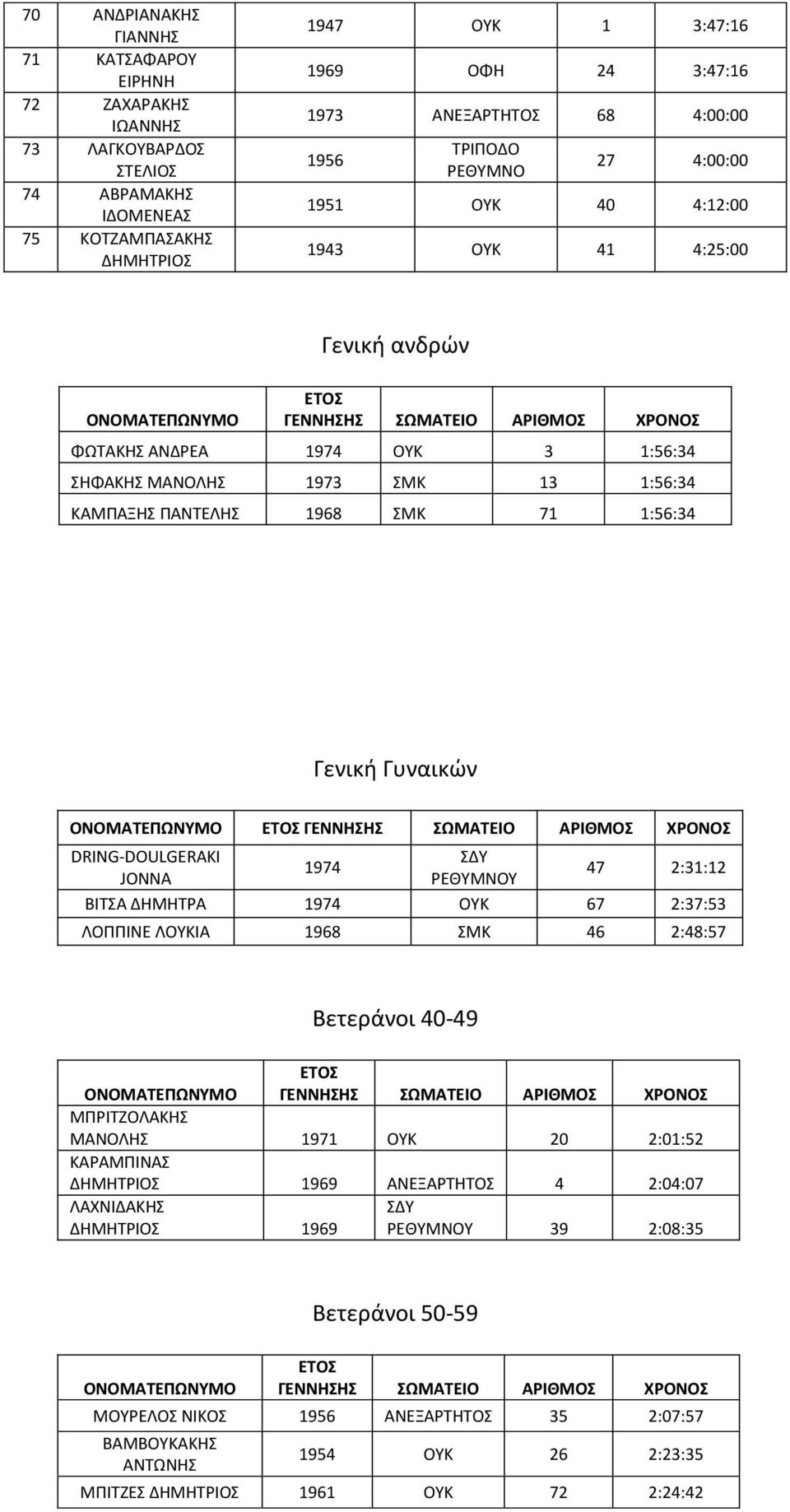 Γενική Γυναικών DRING-DOULGERAKI JONNA 1974 ΣΔΥ ΡΕΘΥΜΝΟΥ 47 2:31:12 ΒΙΤΣΑ ΔΗΜΗΤΡΑ 1974 ΟΥΚ 67 2:37:53 ΛΟΠΠΙΝΕ ΛΟΥΚΙΑ 1968 ΣΜΚ 46 2:48:57 Βετεράνοι 40-49 ΜΠΡΙΤΖΟΛΑΚΗΣ 1971 ΟΥΚ 20 2:01:52