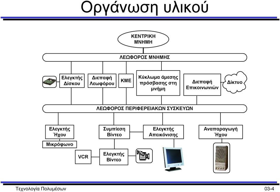 ΛΕΩΦΟΡΟΣ ΠΕΡΙΦΕΡΕΙΑΚΩΝ ΣΥΣΚΕΥΩΝ Ελεγκτής Ήχου Συµπίεση Βίντεο Ελεγκτής