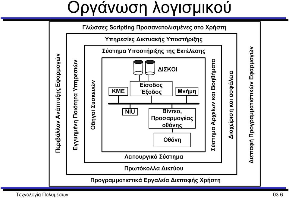 Βοηθήµατα ιαχείριση και ασφάλεια ιεπαφή Προγραµµατιστικών Εφαρµογών ΚΜΕ ΙΣΚΟΙ Είσοδος Έξοδος Μνήµη NIU Βίντεο,