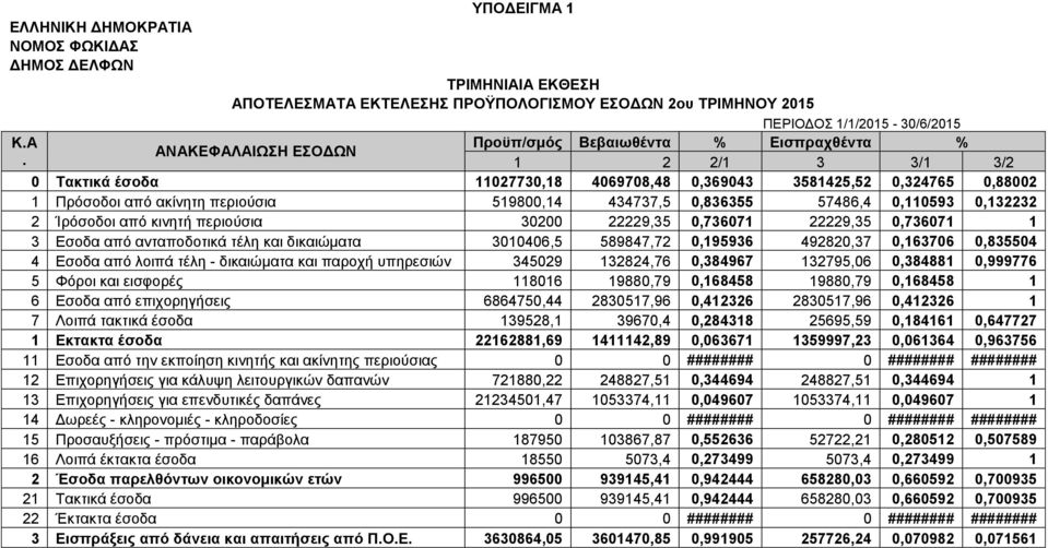 ΑΝΑΚΕΦΑΛΑΙΩΣΗ ΕΣΟΔΩΝ 1 2 2/1 3 3/1 3/2 0 Τακτικά έσοδα 11027730,18 4069708,48 0,369043 3581425,52 0,324765 0,88002 1 Πρόσοδοι από ακίνητη περιούσια 519800,14 434737,5 0,836355 57486,4 0,110593
