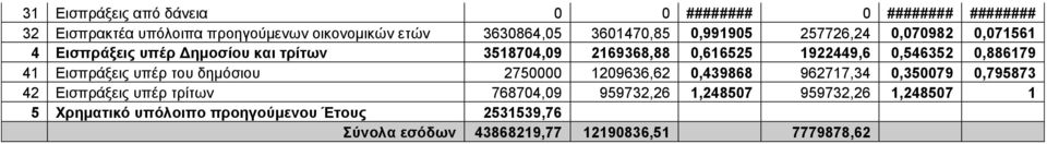 0,886179 41 Εισπράξεις υπέρ του δημόσιου 2750000 1209636,62 0,439868 962717,34 0,350079 0,795873 42 Εισπράξεις υπέρ τρίτων 768704,09