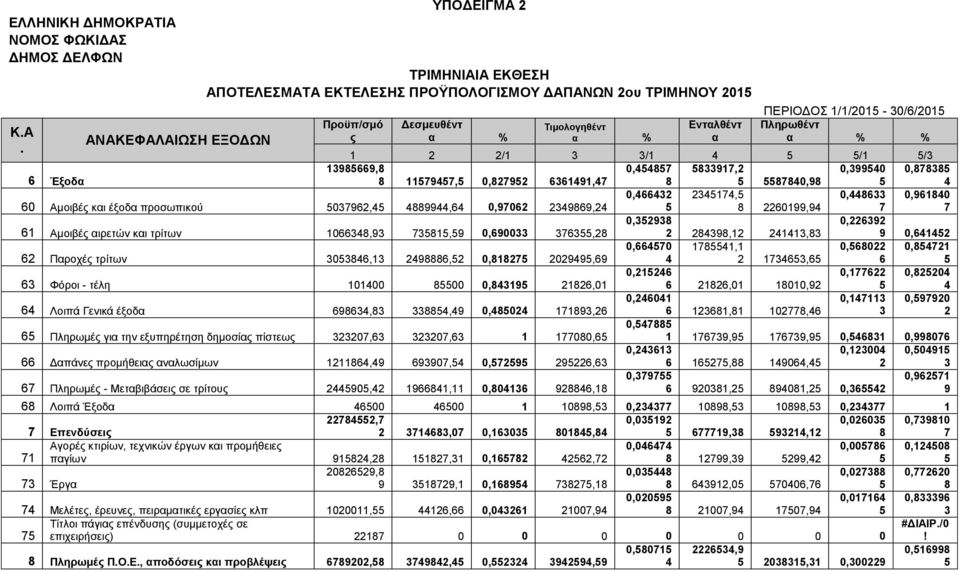 1 2 2/1 3 3/1 4 5 5/1 5/3 6 Έξοδα 13985669,8 8 11579457,5 0,827952 6361491,47 0,454857 8 5833917,2 5 5587840,98 0,399540 5 0,878385 4 60 Αμοιβές και έξοδα προσωπικού 5037962,45 4889944,64 0,97062