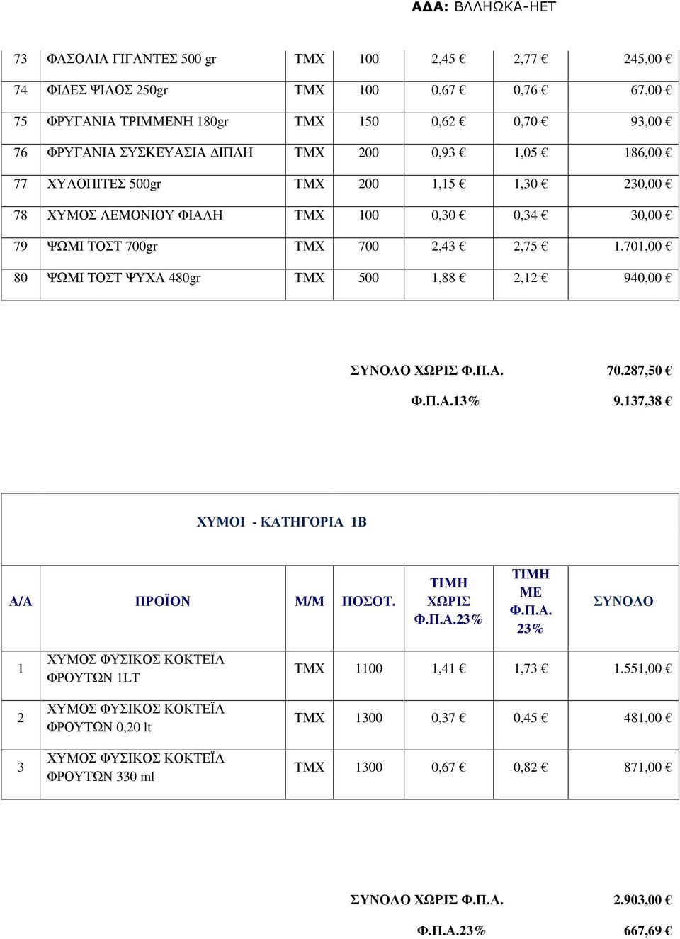 701,00 80 ΨΩΜΙ ΤΟΣΤ ΨΥΧΑ 480gr ΤΜΧ 500 1,88 2,12 940,00 ΣΥΝΟΛΟ ΧΩΡΙΣ Φ.Π.Α. 70.287,50 Φ.Π.Α.13% 9.137,38 ΧΥΜΟΙ - ΚΑΤΗΓΟΡΙΑ 1Β Α/Α ΠΡΟΪΟΝ Μ/Μ ΠΟΣΟΤ. ΤΙΜΗ ΧΩΡΙΣ Φ.Π.Α.23% ΤΙΜΗ ΜΕ Φ.Π.Α. 23% ΣΥΝΟΛΟ 1 2 3 ΧΥΜΟΣ ΦΥΣΙΚΟΣ ΚΟΚΤΕΪΛ ΦΡΟΥΤΩΝ 1LT ΧΥΜΟΣ ΦΥΣΙΚΟΣ ΚΟΚΤΕΪΛ ΦΡΟΥΤΩΝ 0,20 lt ΧΥΜΟΣ ΦΥΣΙΚΟΣ ΚΟΚΤΕΪΛ ΦΡΟΥΤΩΝ 330 ml ΤΜΧ 1100 1,41 1,73 1.