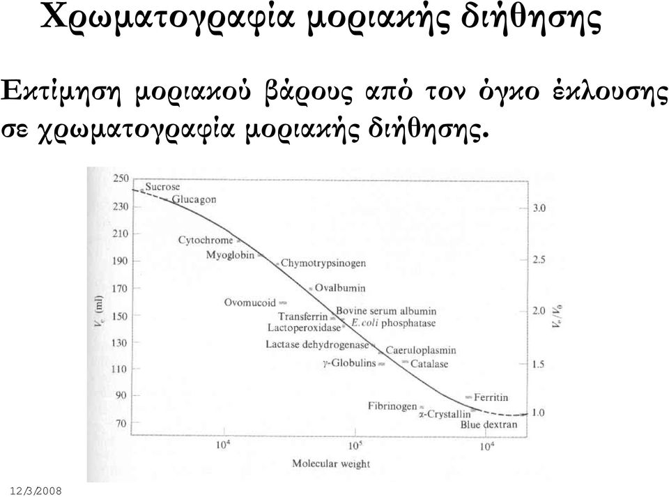 βάρους από τον όγκο έκλουσης