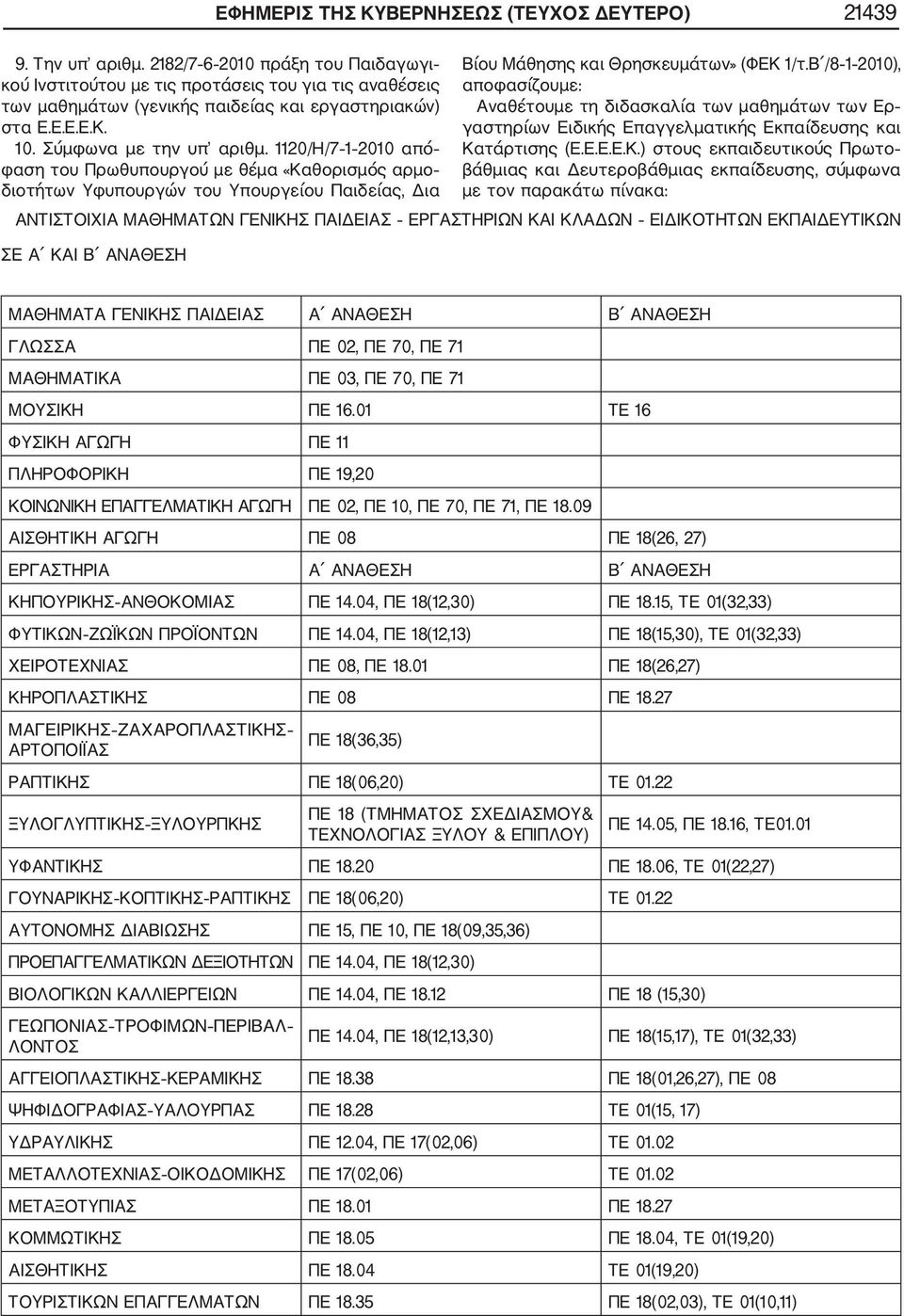 1120/Η/7 1 2010 από φαση του Πρωθυπουργού µε θέµα «Καθορισµός αρµο διοτήτων Υφυπουργών του Υπουργείου Παιδείας, ια Βίου Μάθησης και Θρησκευµάτων» (ΦΕΚ 1/τ.