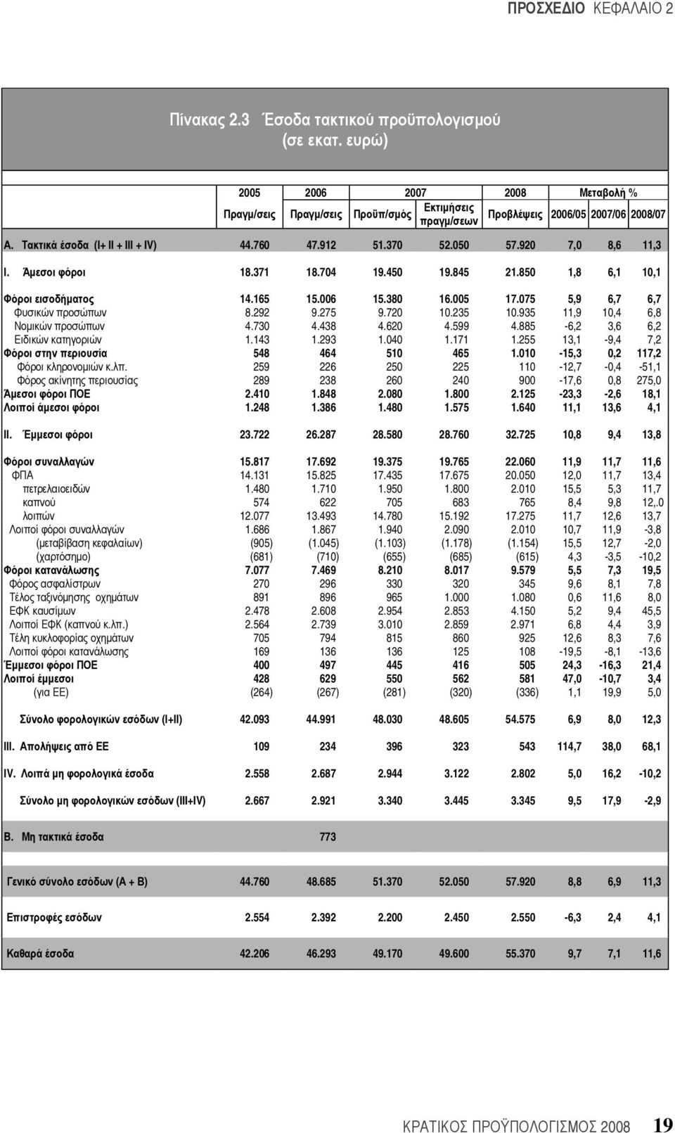 920 7,0 8,6 11,3 Ι. Άμεσοι φόροι 18.371 18.704 19.450 19.845 21.850 1,8 6,1 10,1 Φόροι εισοδήματος 14.165 15.006 15.380 16.005 17.075 5,9 6,7 6,7 Φυσικών προσώπων 8.292 9.275 9.720 10.235 10.