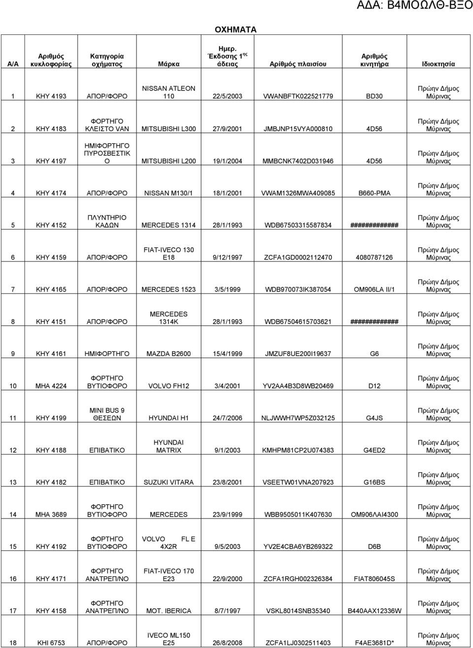 JMBJNP15VYA000810 4D56 ΗΜΙ ΠΥΡΟΣΒΕΣΤΙΚ Ο MITSUBISHI L200 19/1/2004 MMBCNK7402D031946 4D56 4 ΚΗΥ 4174 ΑΠΟΡ/ΦΟΡΟ NISSAN M130/1 18/1/2001 VWAM1326MWA409085 B660-PMA 5 ΚΗΥ 4152 ΠΛΥΝΤΗΡΙΟ ΚΑΔΩΝ 1314