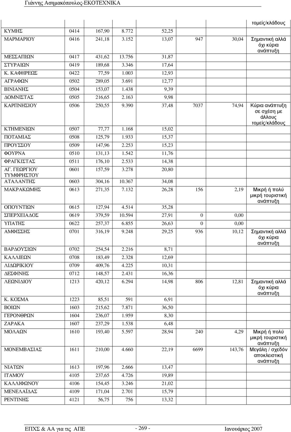 390 37,48 7037 74,94 Κύρια ανάπτυξη σε σχέση με άλλους τομείς/κλάδους ΚΤΗΜΕΝΙΩΝ 0507 77,77 1.168 15,02 ΠΟΤΑΜΙΑΣ 0508 125,79 1.933 15,37 ΠΡΟΥΣΣΟΥ 0509 147,96 2.253 15,23 ΦΟΥΡΝΑ 0510 131,13 1.