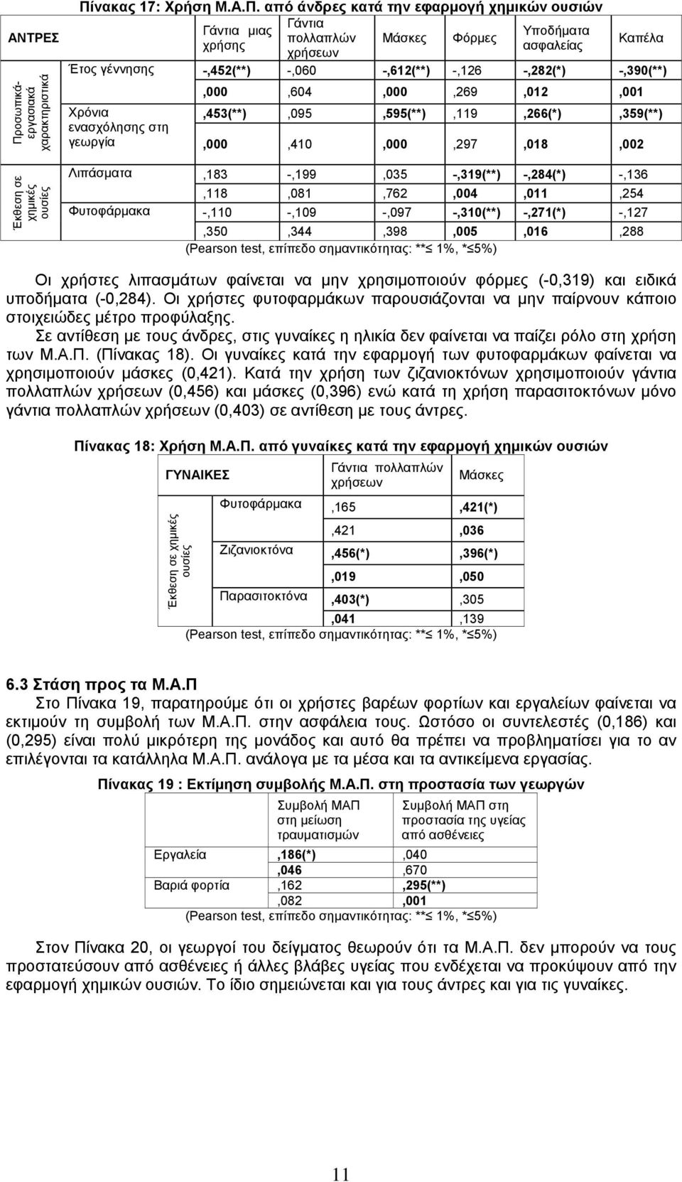 από άνδρες κατά την εφαρμογή χημικών ουσιών Γάντια Γάντια μιας Υποδήματα πολλαπλών Μάσκες Φόρμες Καπέλα χρήσης ασφαλείας χρήσεων Έτος γέννησης -,452(**) -,060 -,612(**) -,126 -,282(*) -,390(**)
