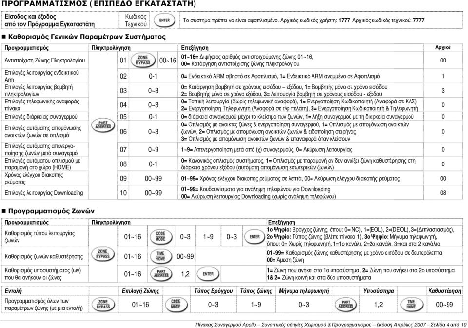 00= Κατάργηση αντιστοίχισης ζώνης πληκτρολογίου 00 Επιλογές λειτουργίας ενδεικτικού Arm 02 0-1 0= Ενδεικτικό ARM σβηστό σε Αφοπλισμό, 1= Ενδεικτικό ARM αναμμένο σε Αφοπλισμό 1 Επιλογές λειτουργίας